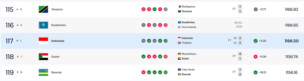 Ranking FIFA Indonesia Melesat ke-117: Rekor John Herdman Samai Catatan Kluivert 1 image 13