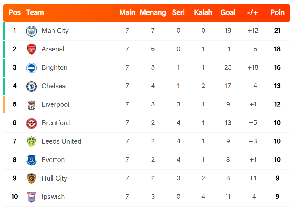 Klasemen Liga Inggris: Arsenal Tempel Man City, MU Masih Rawan 3 image 28
